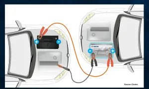 Illustration visar hur man ansluter bilbatteri med startkablar mellan två bilar för att ge ström.