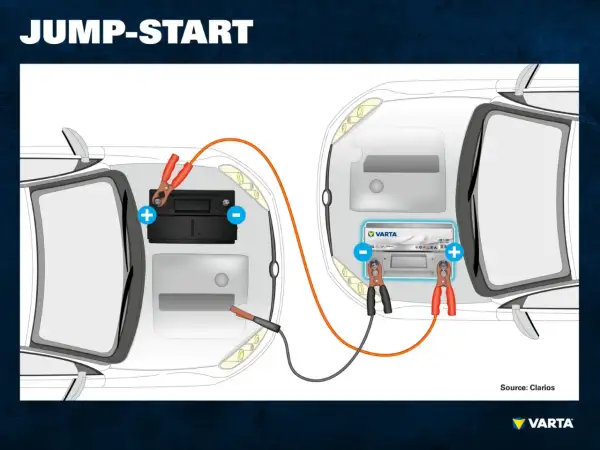 Illustration visar hur man ansluter bilbatteri med startkablar mellan två bilar för att ge ström.